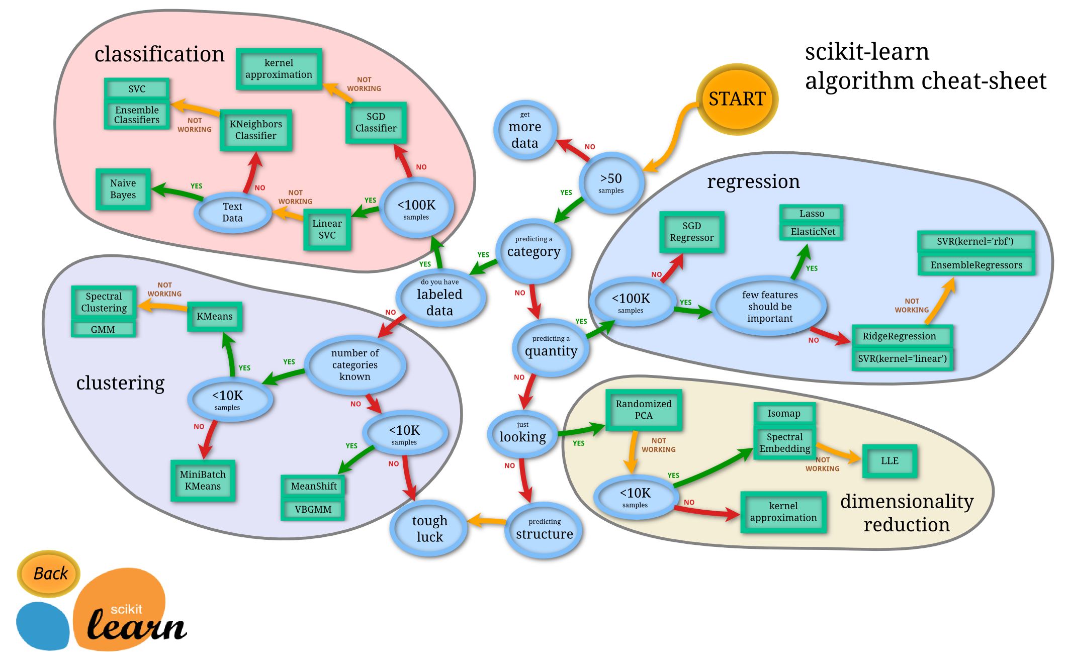 scikit-learn-ML-roadmap